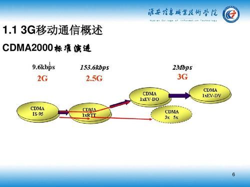 移动通信多址技术（移动通信网络）
