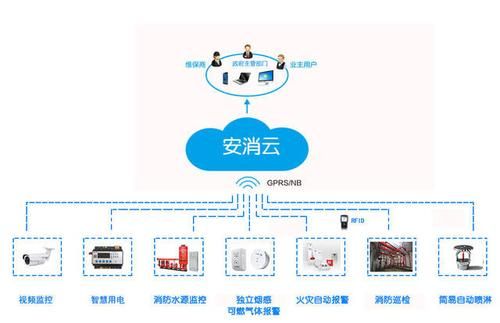 物联网云平台使用（物联网云平台使用规则链实现火焰报警功能）