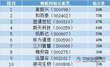 物联网芯片企业排名（物联网芯片概念股）