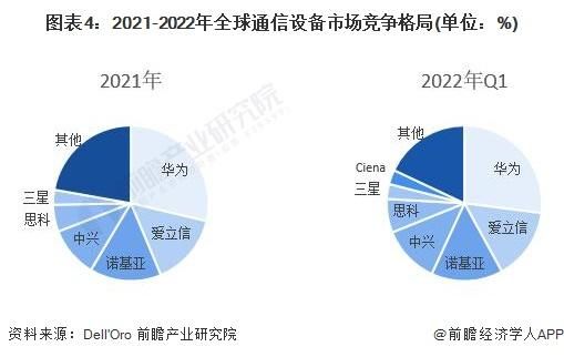 通信市场份额（2021年通信行业分析）