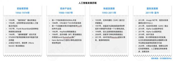 人工智能的发展历程图（人工智能的发展历程图片高清）