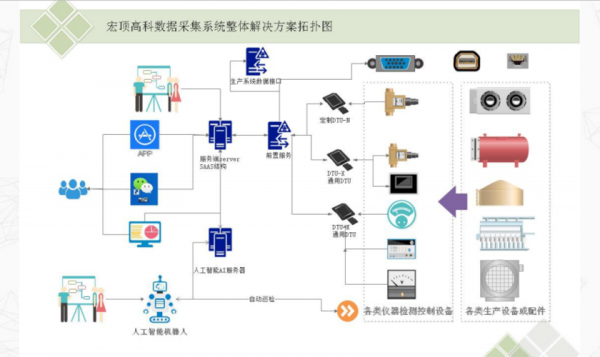基于c云端数据采集（云采集与控制）