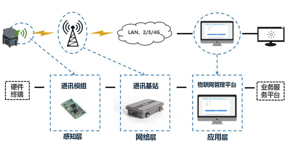 物联网工程和通信（物联网通信模块）