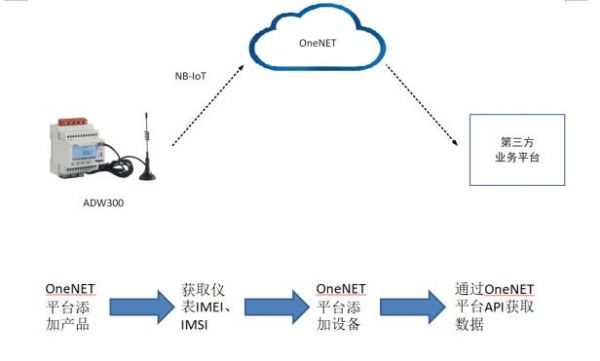 物联网onenet(物联网oneDM)-图3 物联网onenet(物联网oneDM)-图3