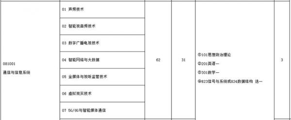 中传通信专硕(中传通信与信息系统考研)-图2 中传通信专硕(中传通信与信息系统考研)-图2