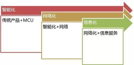 物联网对mcu的需求(物联网对mcu的需求大吗)-图3 物联网对mcu的需求(物联网对mcu的需求大吗)-图3