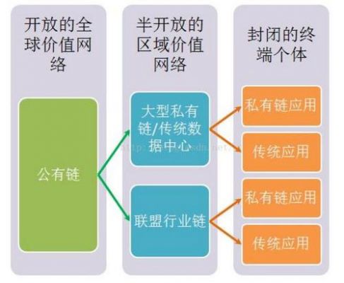 区块链物联网公私钥（区块链的公链和私链的区别）