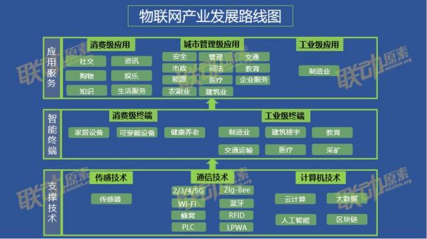 物联网系统开发及应用(物联网应用系统开发项目)-图3 物联网系统开发及应用(物联网应用系统开发项目)-图3