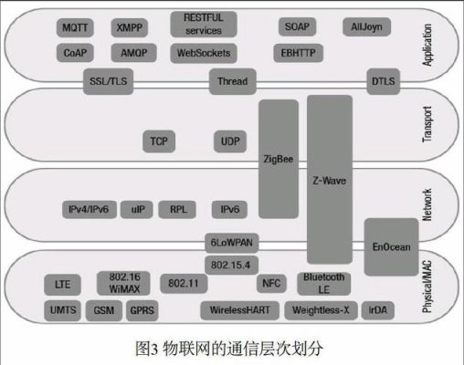物联网设备接入协议（物联网接入协议有哪些）-图3