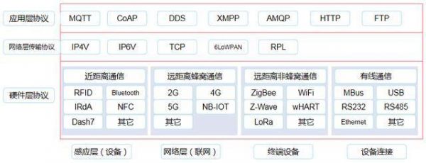 物联网设备接入协议（物联网接入协议有哪些）