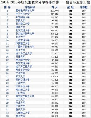 通信考研难度排名(通信考研哪个学校好考)-图2 通信考研难度排名(通信考研哪个学校好考)-图2