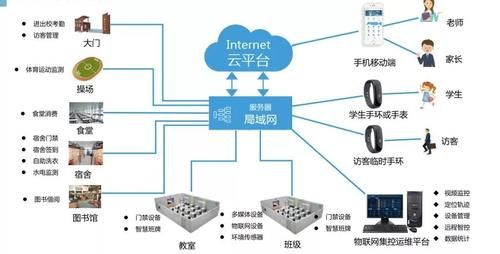 物联网在学校中的应用(物联网在中小学的应用)-图3 物联网在学校中的应用(物联网在中小学的应用)-图3