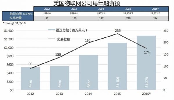 物联网公司的成本(物联网创业公司 要投资 多少钱)-图2 物联网公司的成本(物联网创业公司 要投资 多少钱)-图2
