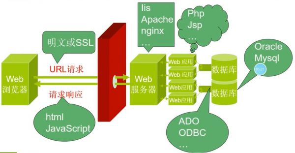 php物联网前端（物联网web架构）