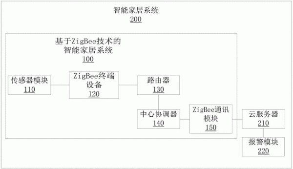 物联网智能家居课程设计(物联网智能家居毕业设计)-图3 物联网智能家居课程设计(物联网智能家居毕业设计)-图3