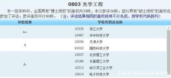 光通信专业（光通信专业考研大学排名）