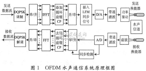 ofdm通信（ofdm通信系统设计）