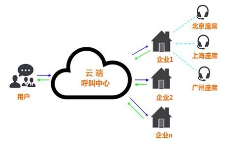 号码云端（号码云端服务怎么打电话）