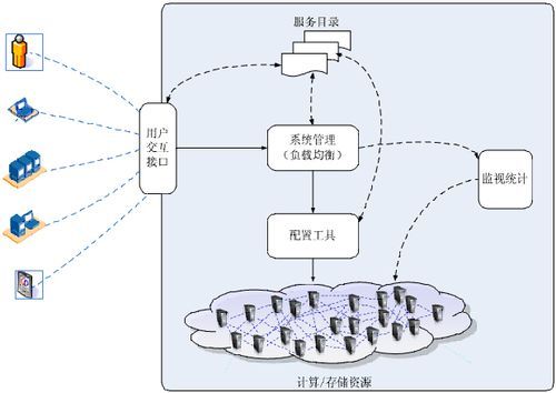 云端工作原理(云端技术有哪些)-图3 云端工作原理(云端技术有哪些)-图3
