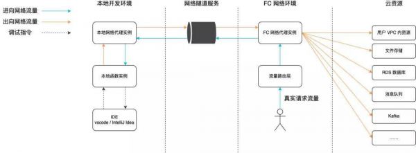 云端pvn（云端服务器）