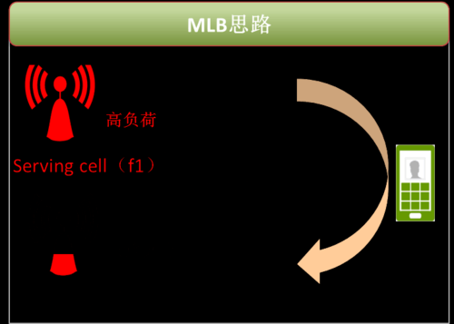 关于MLB通信的信息