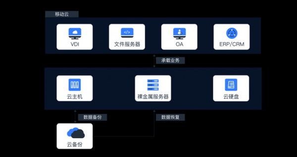 云端硬盘备份(云硬盘备份可以备份云主机的哪个盘)-图2 云端硬盘备份(云硬盘备份可以备份云主机的哪个盘)-图2