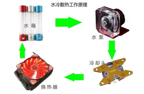 自然循环水冷电脑（水冷循环系统）