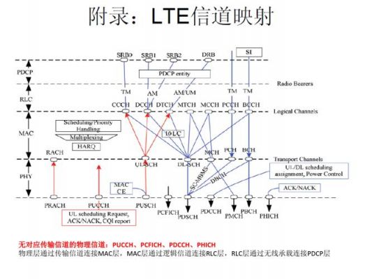 传输通信信道（传输信道有）