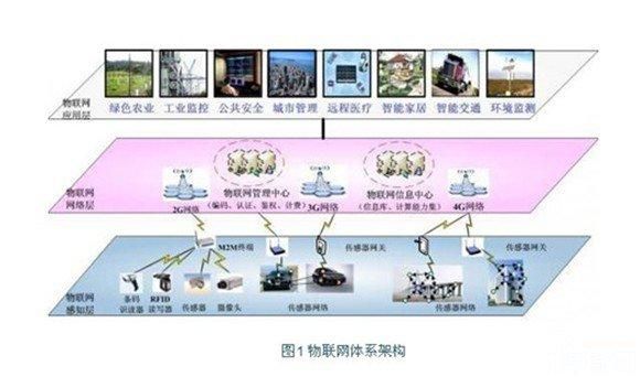 物联网专网专号(物联网专网包含的几大系统)-图2 物联网专网专号(物联网专网包含的几大系统)-图2