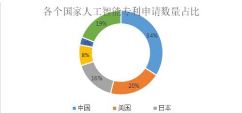 人工智能专利2016（人工智能专利申请数目最多的国家）