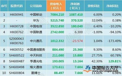 通信行业企业排名（通信企业排行榜）