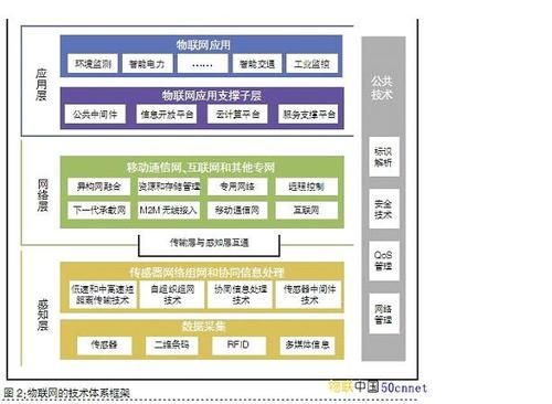 物联网应用层关键技术研究（物联网应用层主要包括）