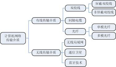 通信传输（通信传输介质有哪些）