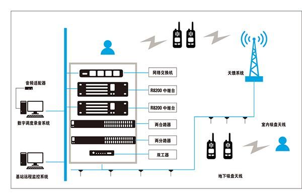 350m集群通信(350兆数字集群系统)-图2 350m集群通信(350兆数字集群系统)-图2