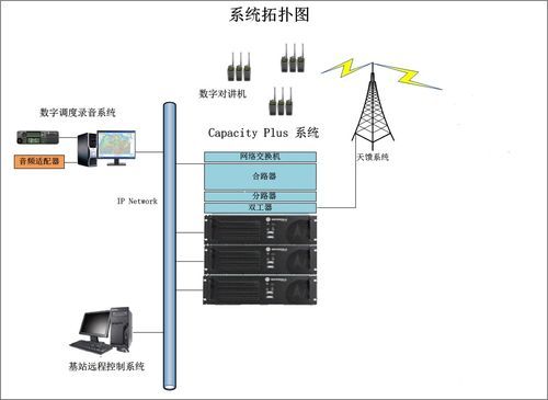 350m集群通信(350兆数字集群系统)-图3 350m集群通信(350兆数字集群系统)-图3