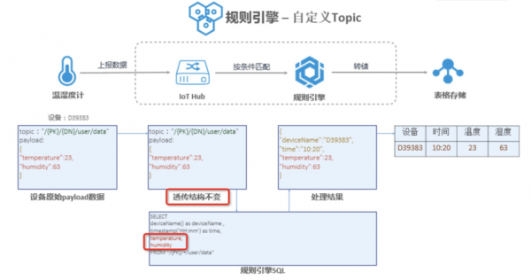 物联网规则引擎实现（物联网自动化规则管理）