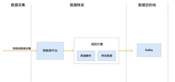 物联网规则引擎实现(物联网自动化规则管理)-图3 物联网规则引擎实现(物联网自动化规则管理)-图3