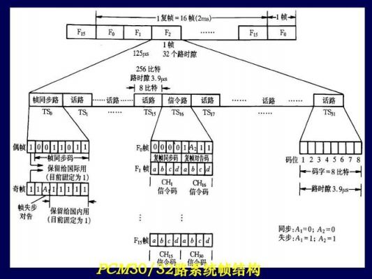 异步通信（异步通信数据帧的组成）