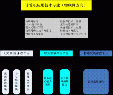 零基础可以做物联网工作吗（物联网要学硬件吗）