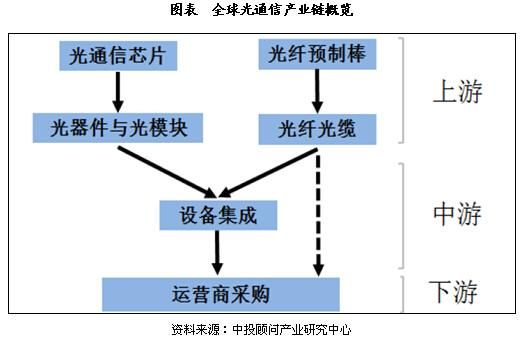 光通信产业（光通信产业链）