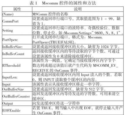 vb串口通信及编程实例（vb串口通讯接收数据处理）