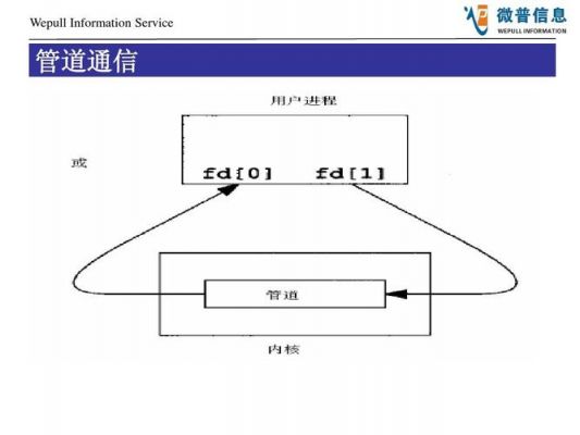 c进程间通信管道(c 进程间通信)-图3 c进程间通信管道(c 进程间通信)-图3