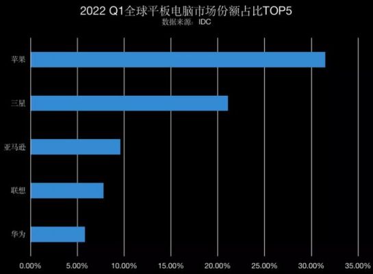 国内平板电脑销量（国内平板电脑销量排名）