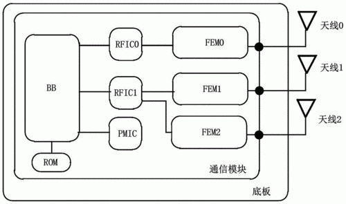 什么是通信模组（通信模块的工作原理）