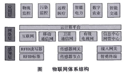 物联网运用层(物联网的应用层包含哪三个部分)-图3 物联网运用层(物联网的应用层包含哪三个部分)-图3