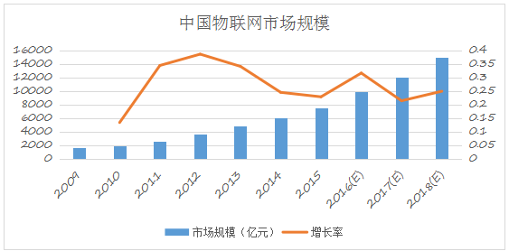 物联网消费者（物联网协同消费经济存在的问题）
