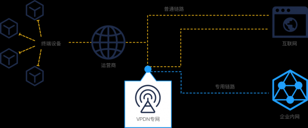 物联网vpdn（物联网vpdn企业专网接入方式包括互联网接入和专线接入）