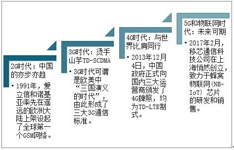 通信行业发展历史(中国通信行业的发展进程)-图2 通信行业发展历史(中国通信行业的发展进程)-图2