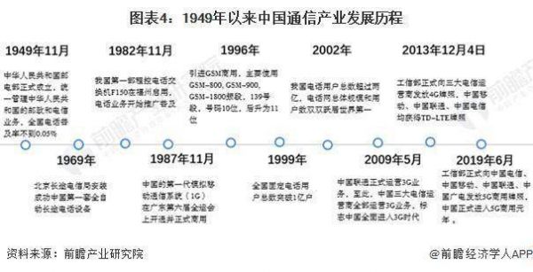 通信行业发展历史（中国通信行业的发展进程）