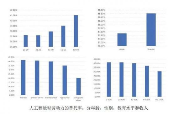 人工智能影响的职业(人工智能影响就业的例子)-图2 人工智能影响的职业(人工智能影响就业的例子)-图2